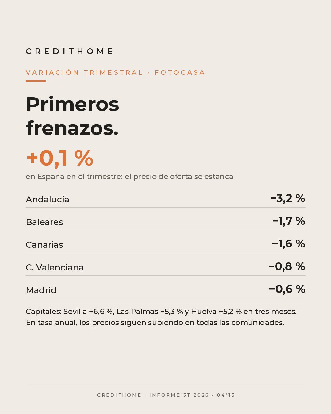 Comunidades con bajada trimestral del precio de la vivienda en el tercer trimestre de 2026 según Fotocasa