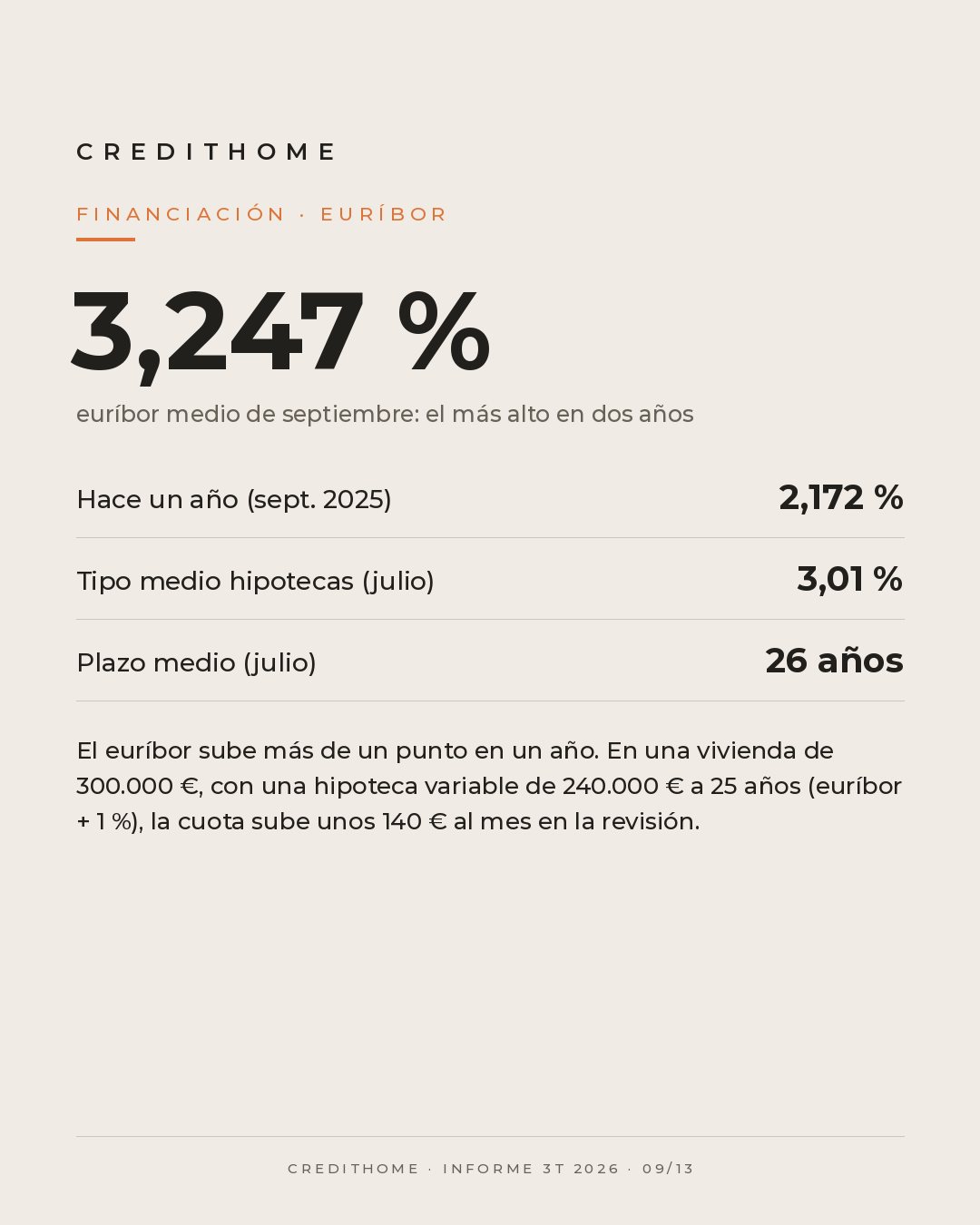 Euríbor medio de septiembre de 2026: 3,247 %